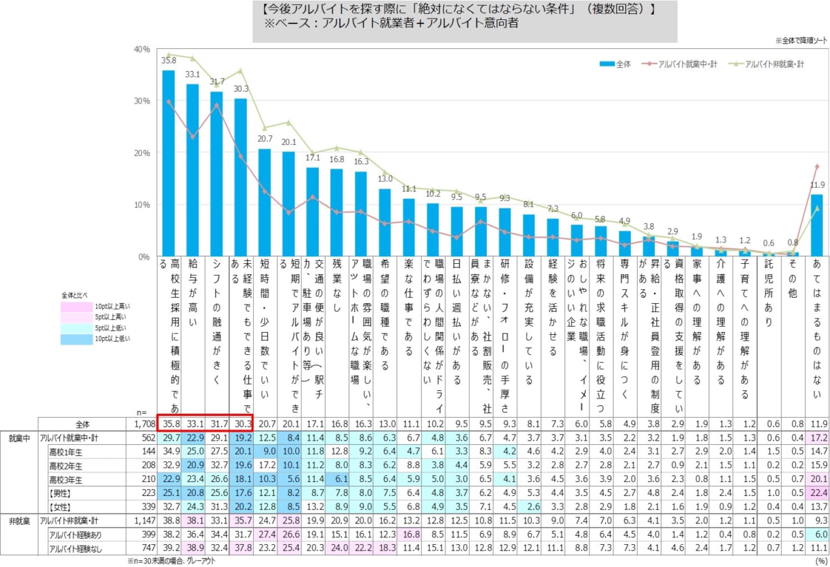 採用担当者が知るべき高校生のアルバイトを探すポイント ナレビ